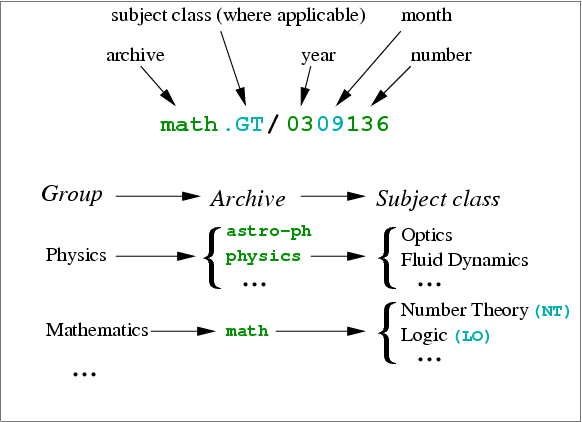 Identifiers up to March 2007