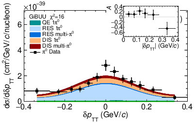 \begin{overpic}[width=216.81pt]{mcchi2minerva8oobgibuupi0.eps}
\put(118.0,80.0){\includegraphics[width=82.38885pt]{xsec_with_total_errors_%
BbBAsym.eps}}
\end{overpic}