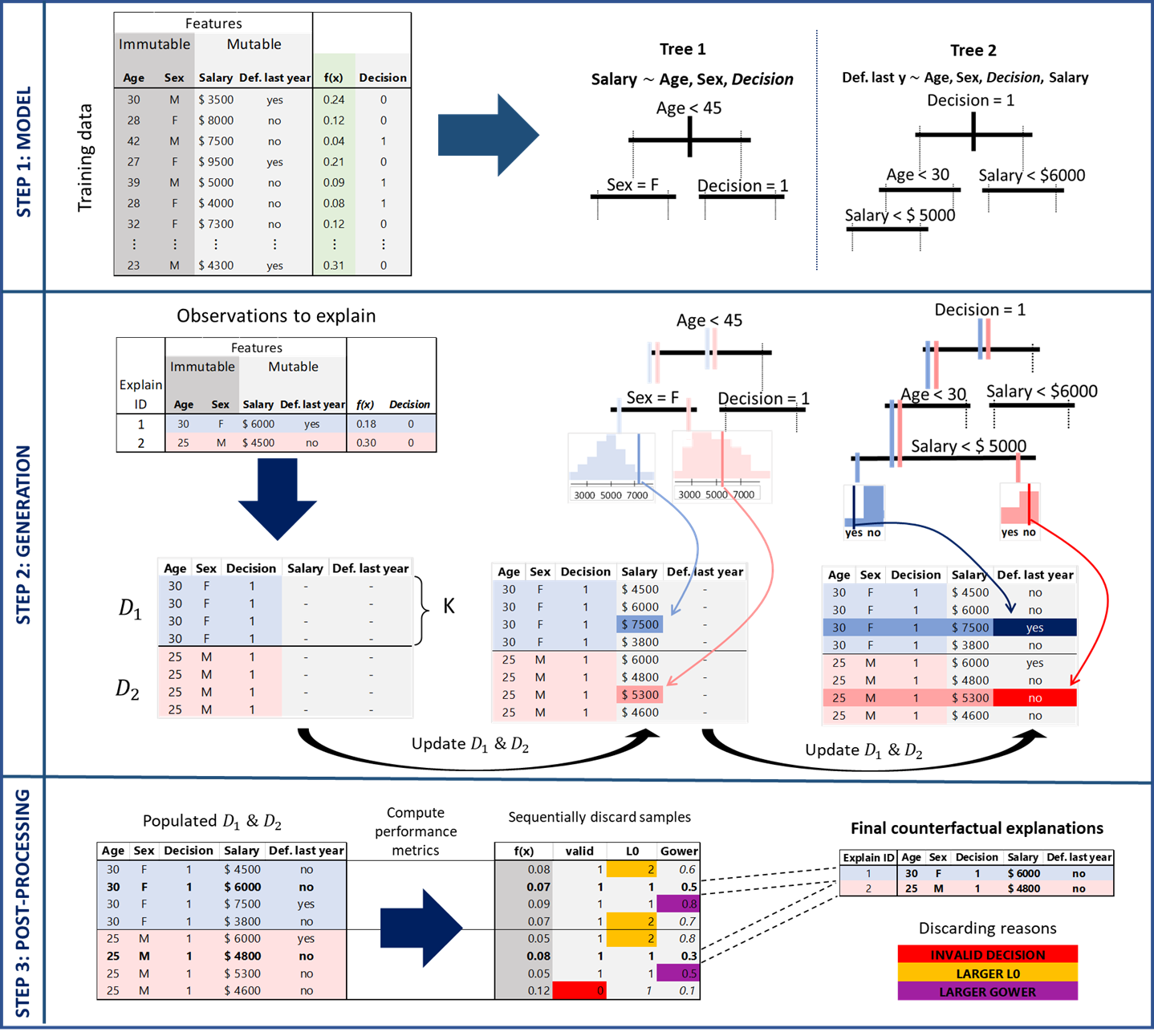 MCCE: Monte Carlo sampling of valid and realistic counterfactual