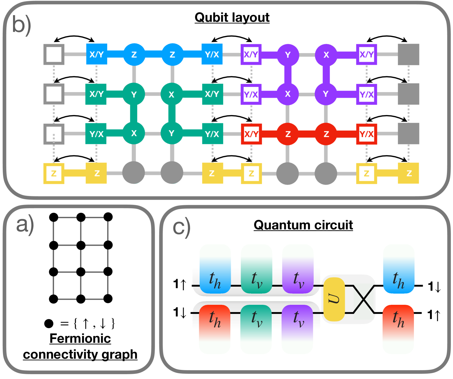 Low-depth simulations of fermionic systems on square-grid quantum 