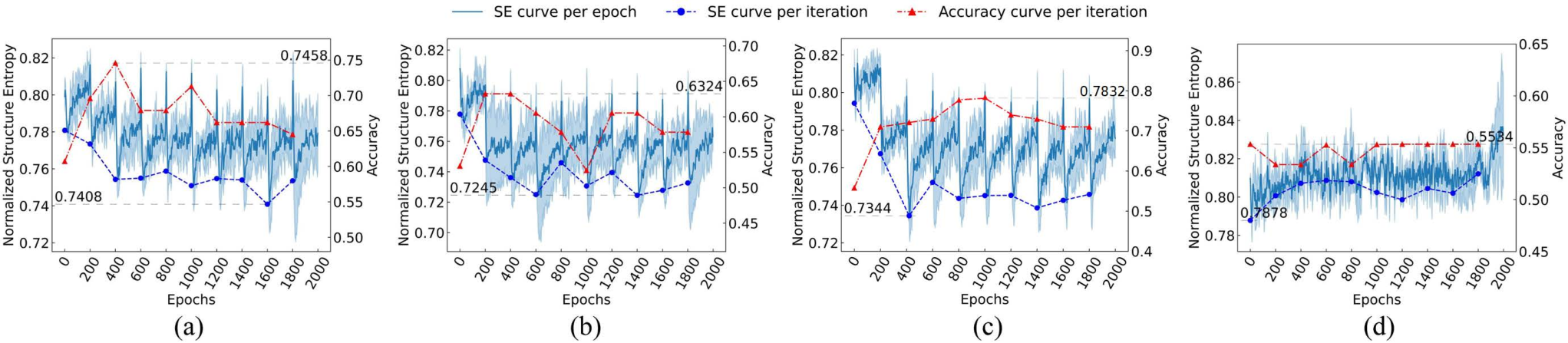 Visualization of structural entropy and acc. variation.