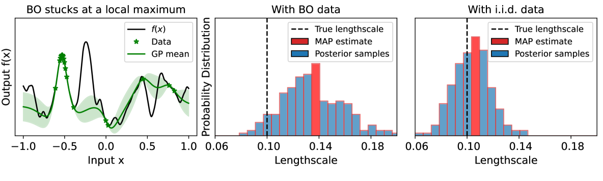 Provably Efficient Bayesian Optimization with Unbiased Gaussian Process Hyperparameter Estimation