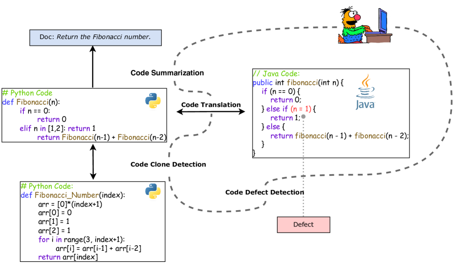 TransCoder: Towards Unified Transferable Code Representation Learning Inspired by Human Skills