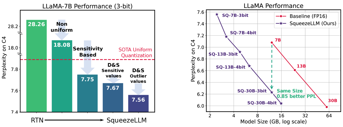 SqueezeLLM: Dense-and-Sparse Quantization