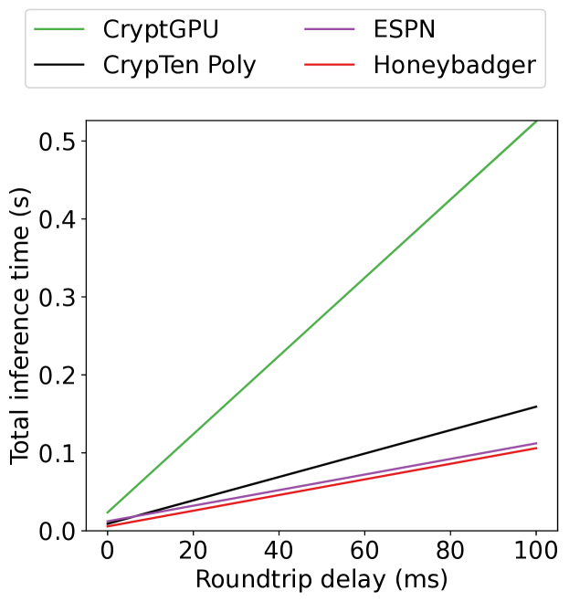 Fast and Private Inference of Deep Neural Networks by Co-designing Activation Functions