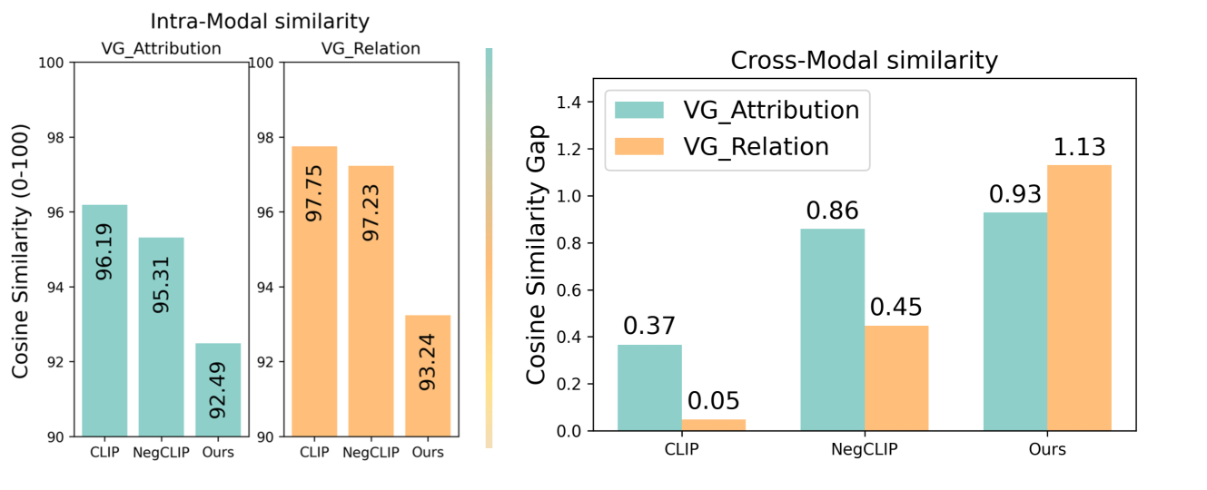 Contrasting Intra-Modal and Ranking Cross-Modal Hard Negatives to Enhance Visio-Linguistic Compositional Understanding