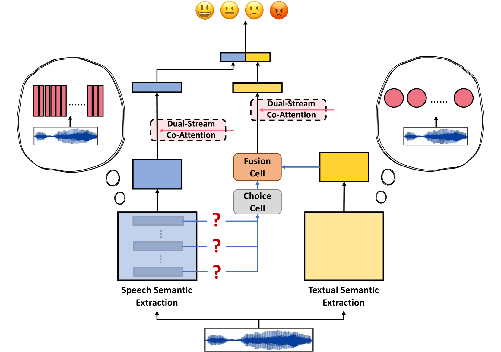 MFSN: Multi-perspective Fusion Search Network For Pre-training Knowledge in Speech Emotion Recognition