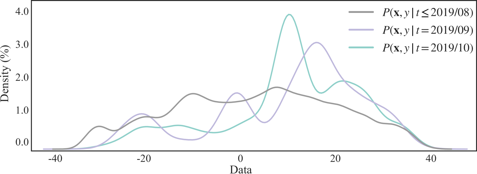 DoubleAdapt: A Meta-learning Approach to Incremental Learning for Stock Trend Forecasting