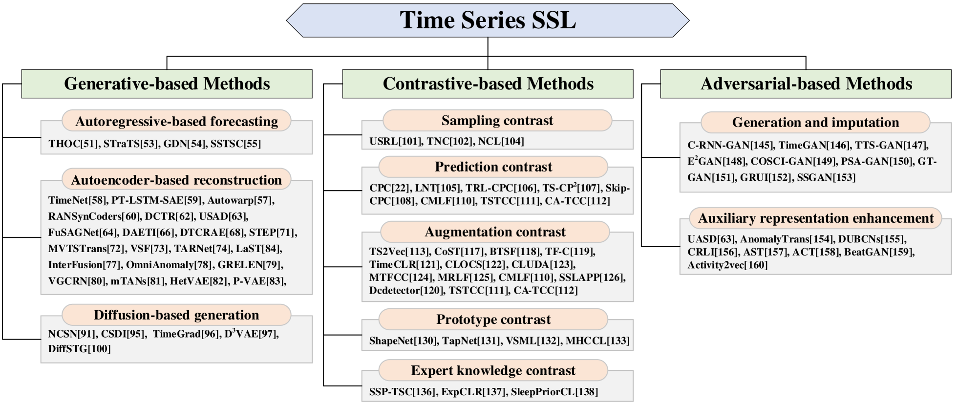 Self-Supervised Learning for Time Series Analysis: Taxonomy, Progress, and Prospects