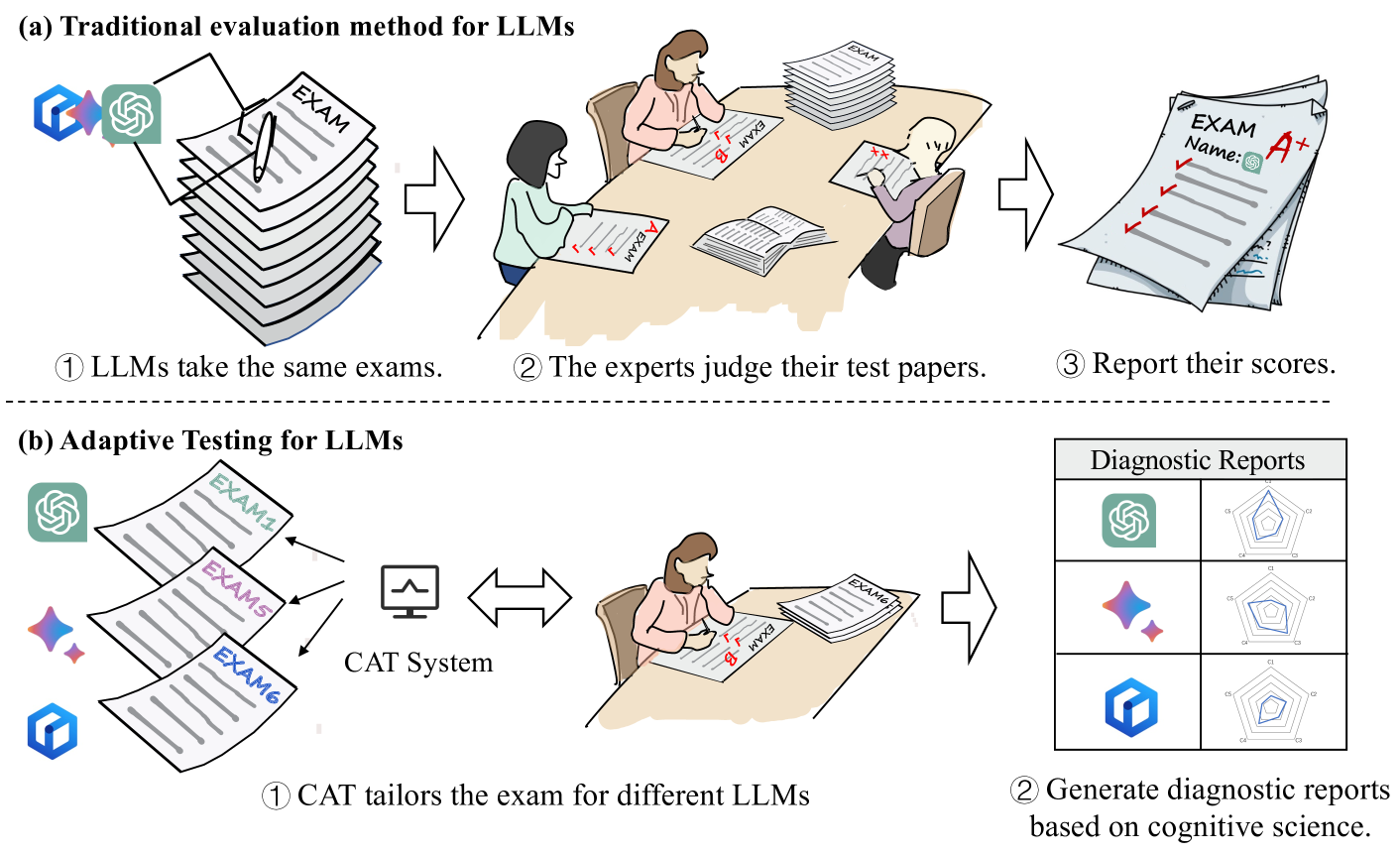 From Static Benchmarks to Adaptive Testing: Psychometrics in AI Evaluation