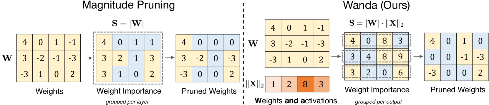 A Simple and Effective Pruning Approach for Large Language Models