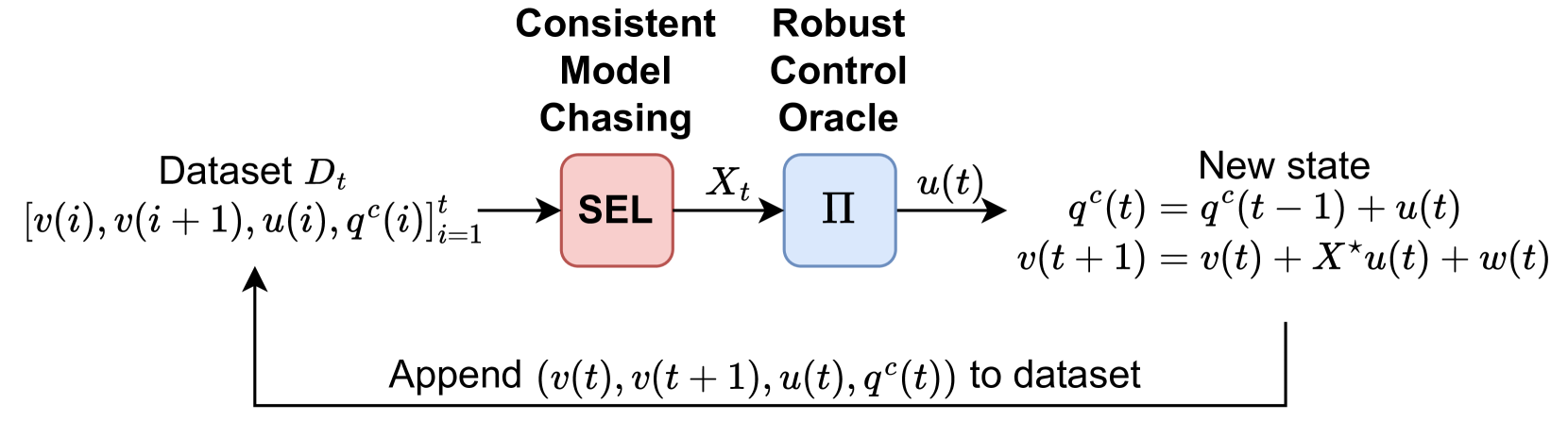 Online learning for robust voltage control under uncertain grid topology