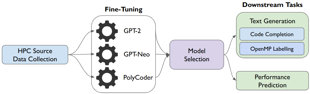 HPC-Coder: Modeling Parallel Programs using Large Language Models