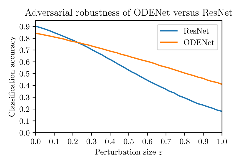 Designing Stable Neural Networks using Convex Analysis and ODEs