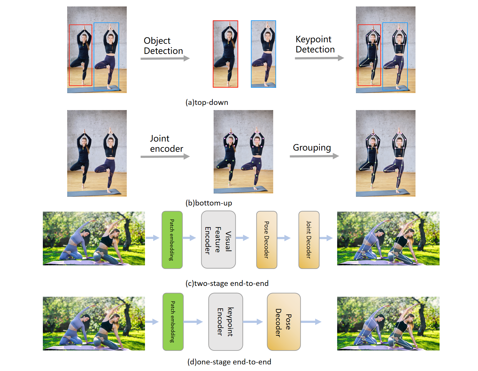 Joint Coordinate Regression and Association For Multi-Person Pose Estimation, A Pure Neural Network Approach