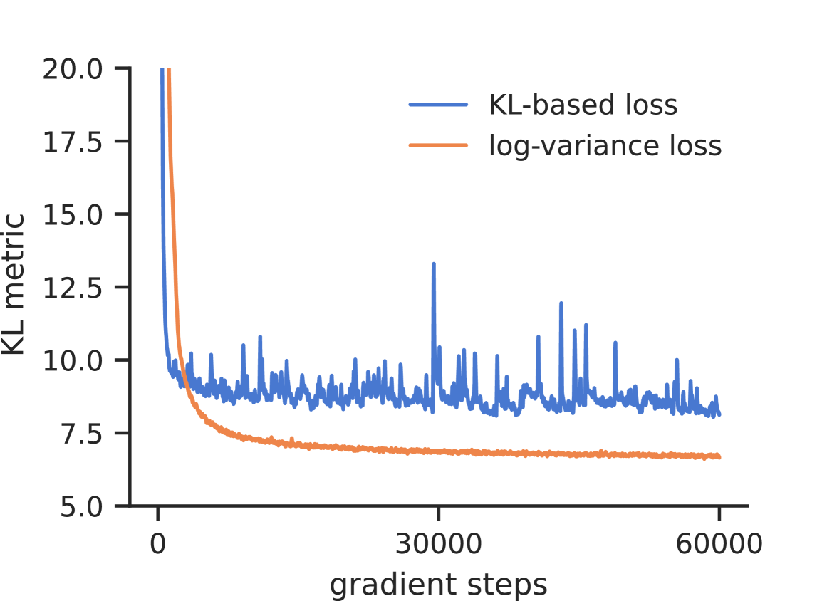 Improved sampling via learned diffusions