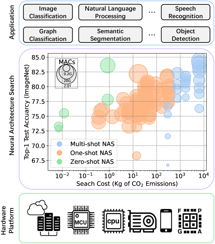 Zero-Shot Neural Architecture Search: Challenges, Solutions, and Opportunities