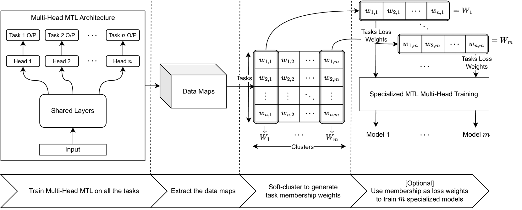 STG-MTL: Scalable Task Grouping for Multi-Task Learning Using Data Map