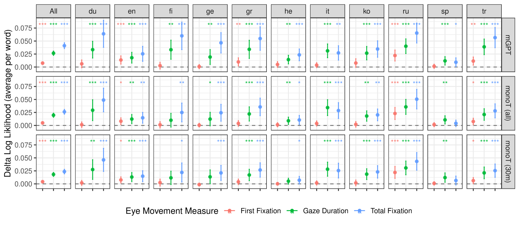 Testing the Predictions of Surprisal Theory in 11 Languages