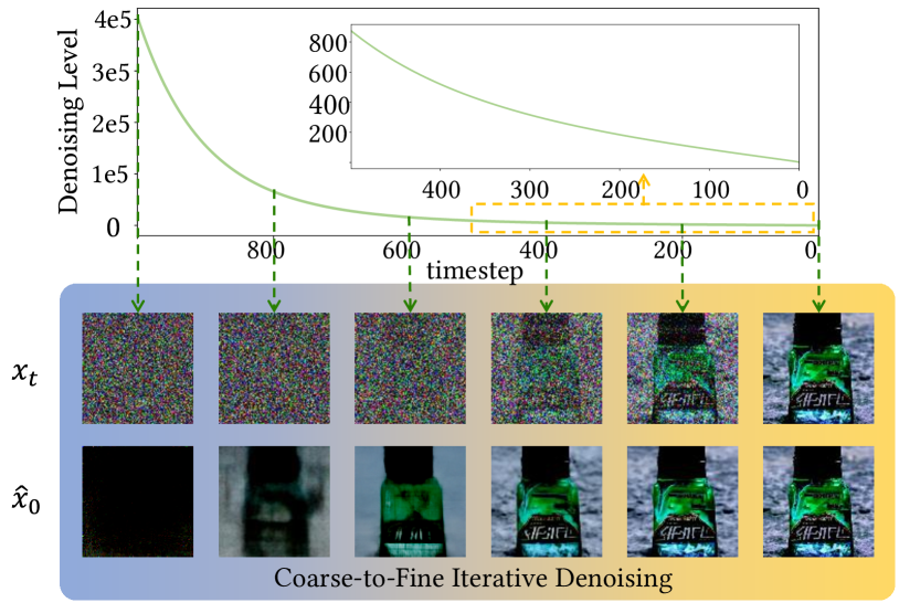 Stimulating the Diffusion Model for Image Denoising via Adaptive Embedding and Ensembling