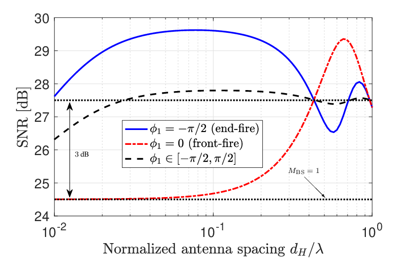 \begin{overpic}[width=433.62pt]{figures/figure_5.eps}
\put(18.0,25.0){\footnotesize$3$\,dB}
\put(70.0,21.0){\footnotesize$M_{\rm BS}=1$}
\put(74.0,20.0){\vector(1,-1){5.0}}
\end{overpic}