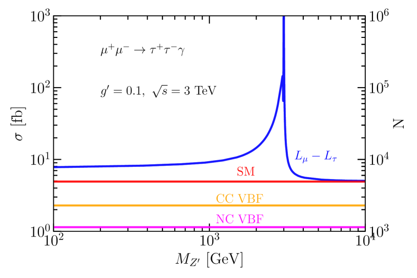 Searching for Heavy Leptophilic 𝑍': from Lepton Colliders to