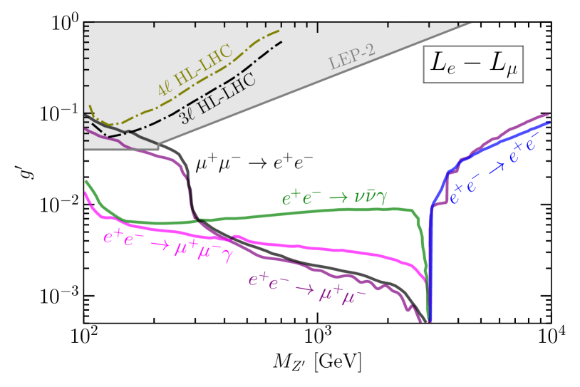 Searching for Heavy Leptophilic 𝑍': from Lepton Colliders to