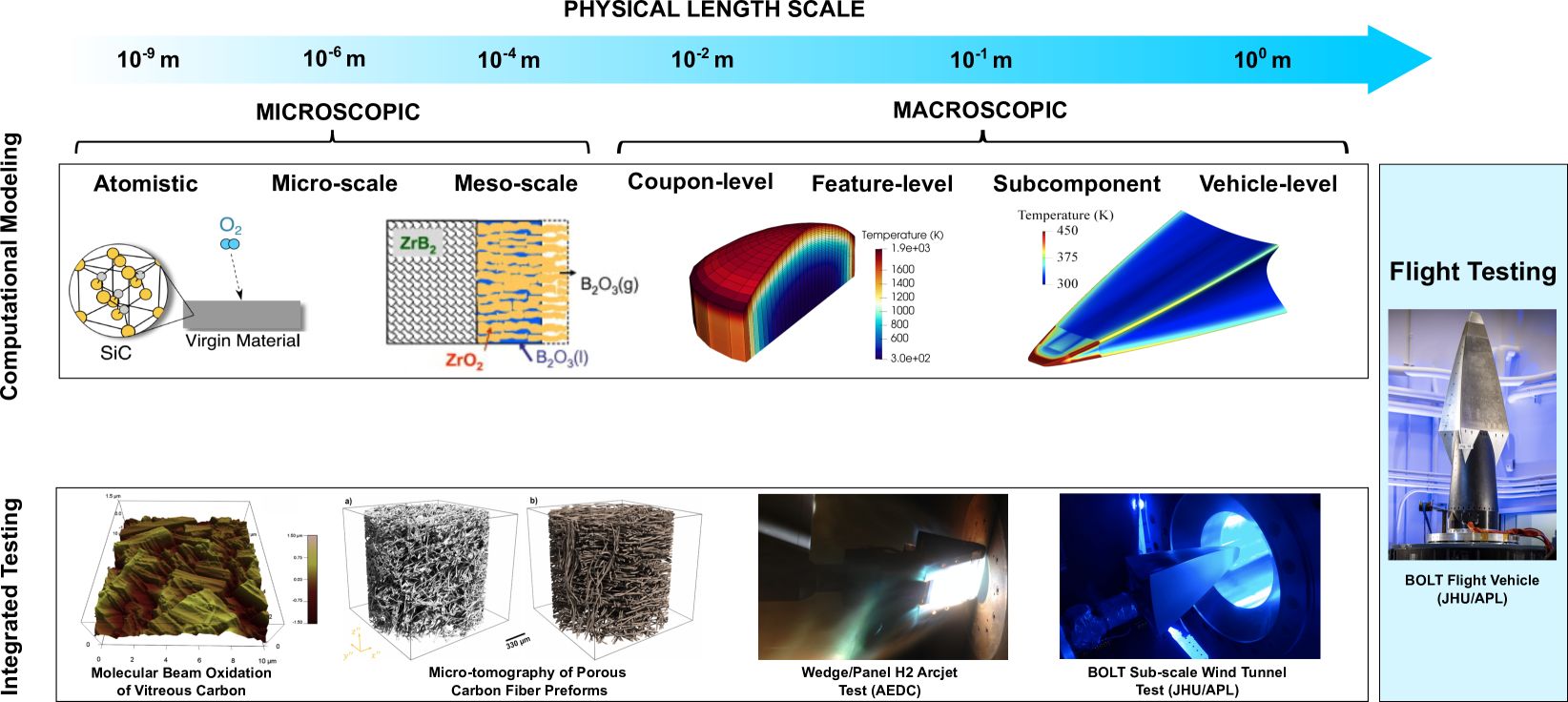 Ultra-high temperature ceramics for extreme environments