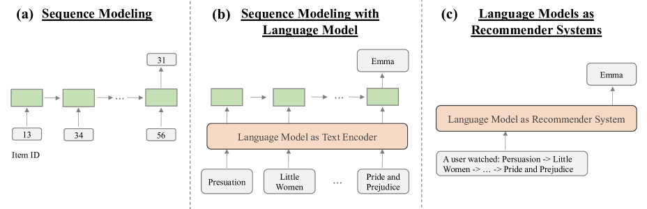 Reformulating Sequential Recommendation: Learning Dynamic User Interest with Content-enriched Language Modeling