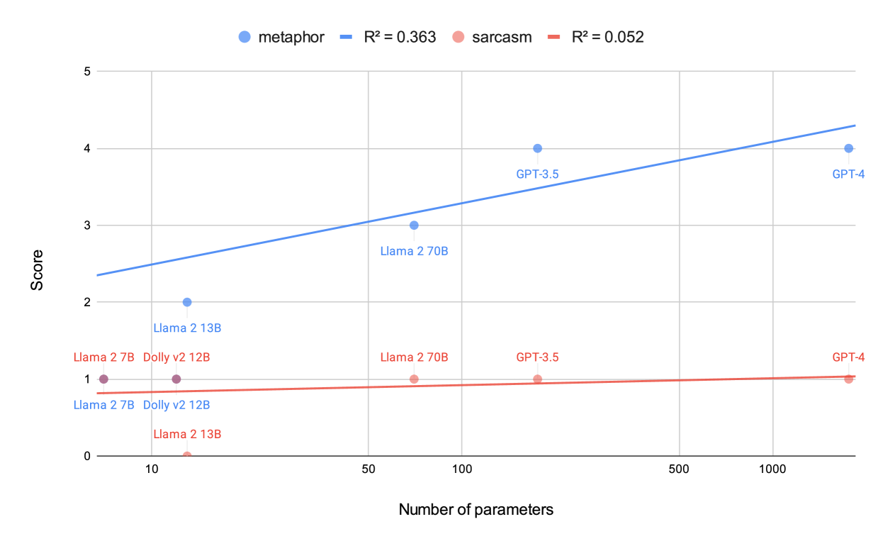 Evaluating Large Language Models' Ability Using a Psychiatric Screening Tool Based on Metaphor and Sarcasm Scenarios