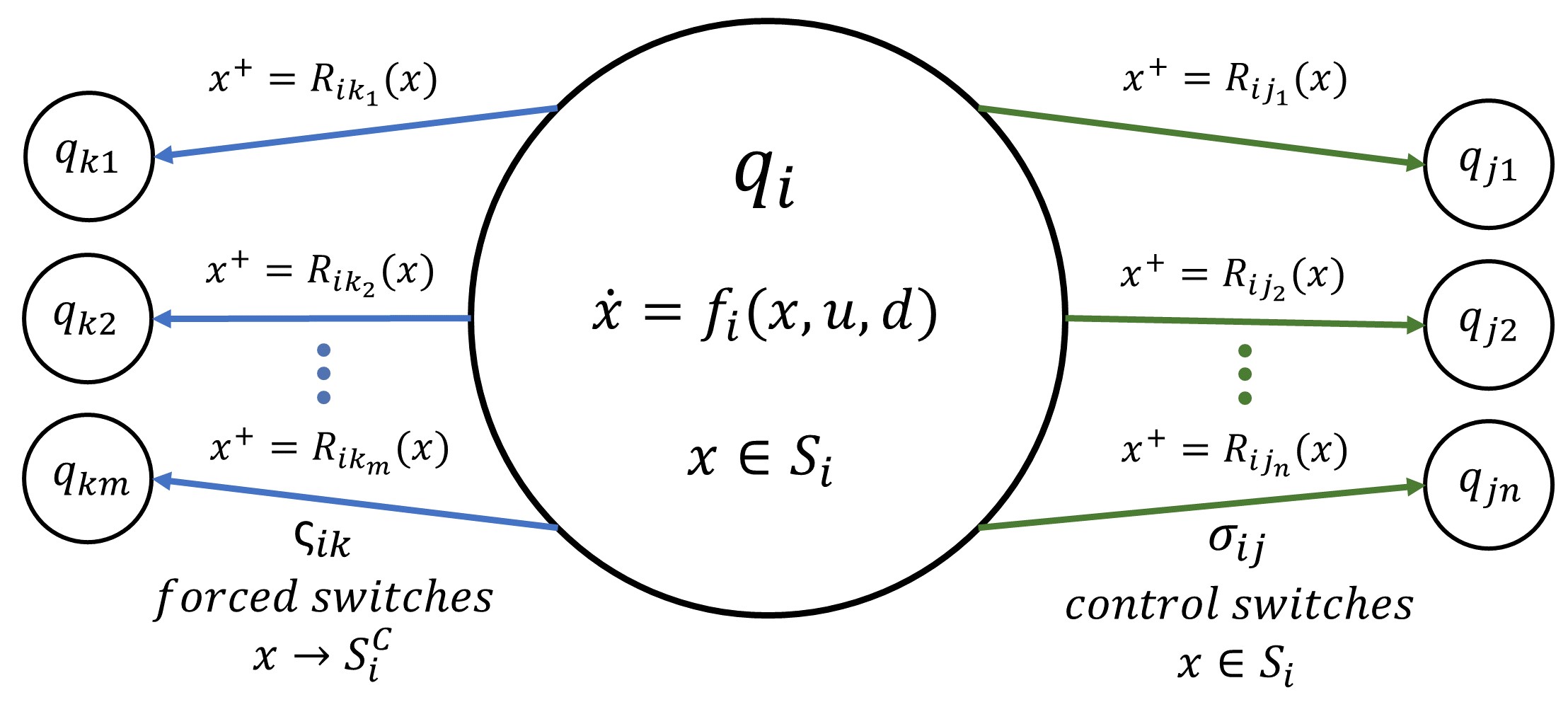 Hamilton-Jacobi Reachability Analysis for Hybrid Systems with Controlled and Forced Transitions