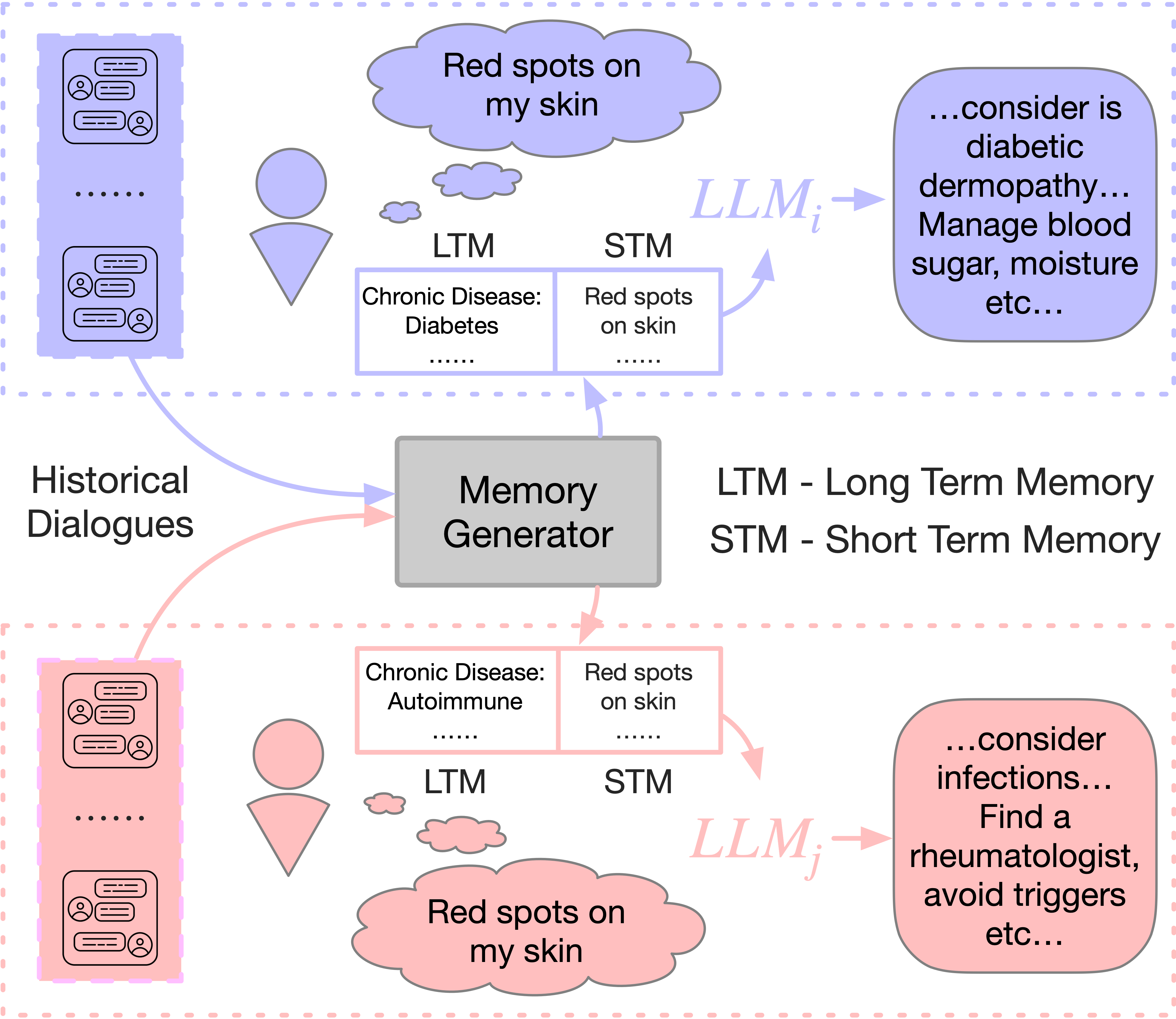 LLM-based Medical Assistant Personalization with Short- and Long-Term Memory Coordination