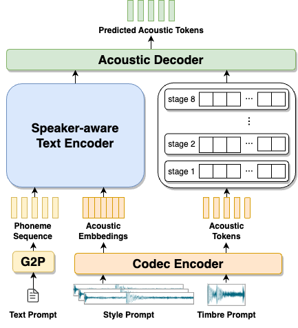 Improving Language Model-Based Zero-Shot Text-to-Speech Synthesis with Multi-Scale Acoustic Prompts