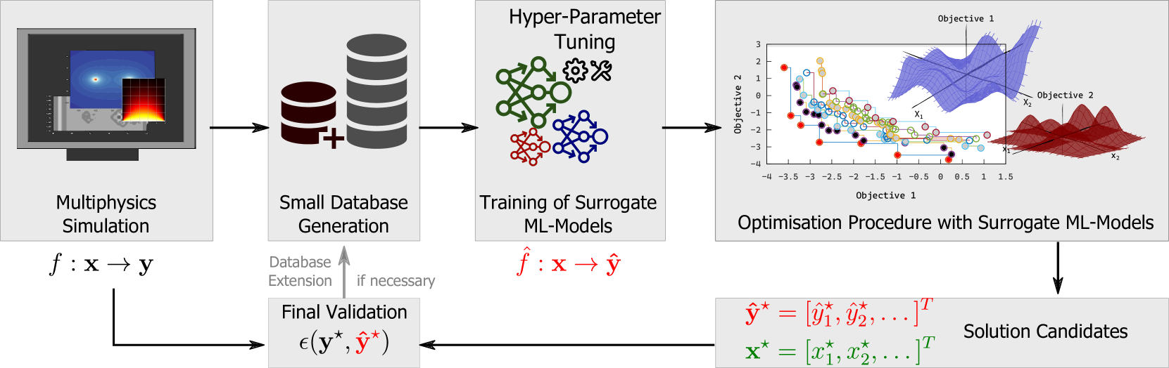 Enhancing Multi-Objective Optimization through Machine Learning-Supported Multiphysics Simulation