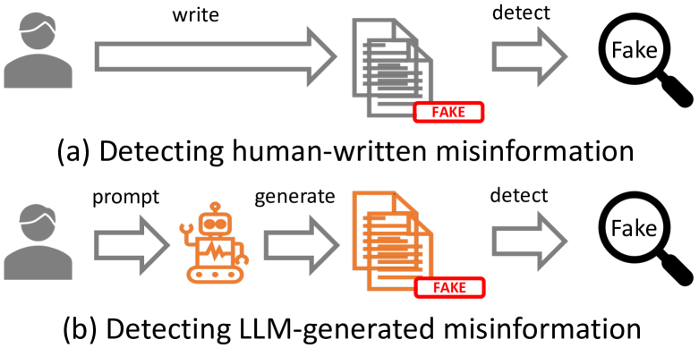 Can LLM-Generated Misinformation Be Detected?