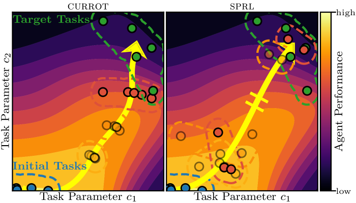 On the Benefit of Optimal Transport for Curriculum Reinforcement Learning