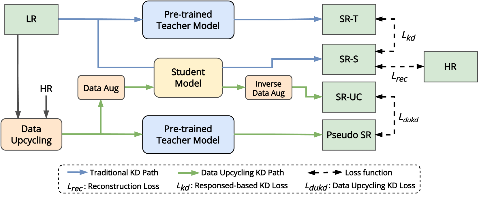 Data Upcycling Knowledge Distillation for Image Super-Resolution