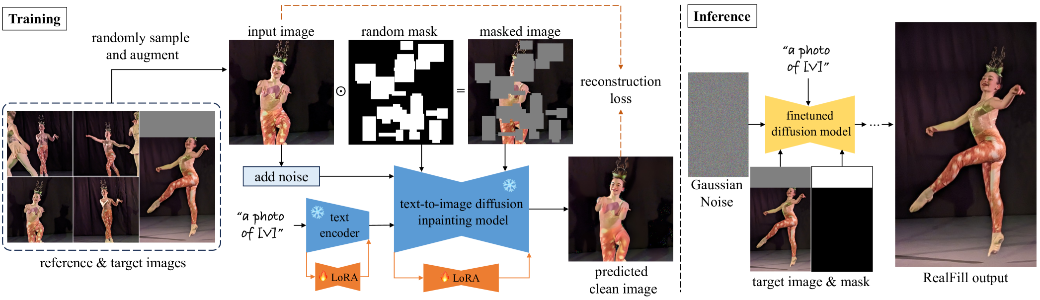 RealFill: Reference-Driven Generation for Authentic Image Completion