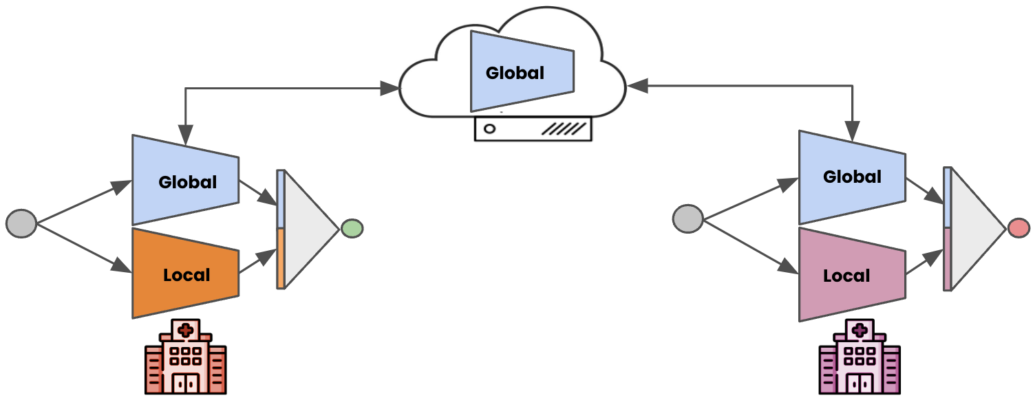 A Comprehensive View of Personalized Federated Learning on Heterogeneous Clinical Datasets