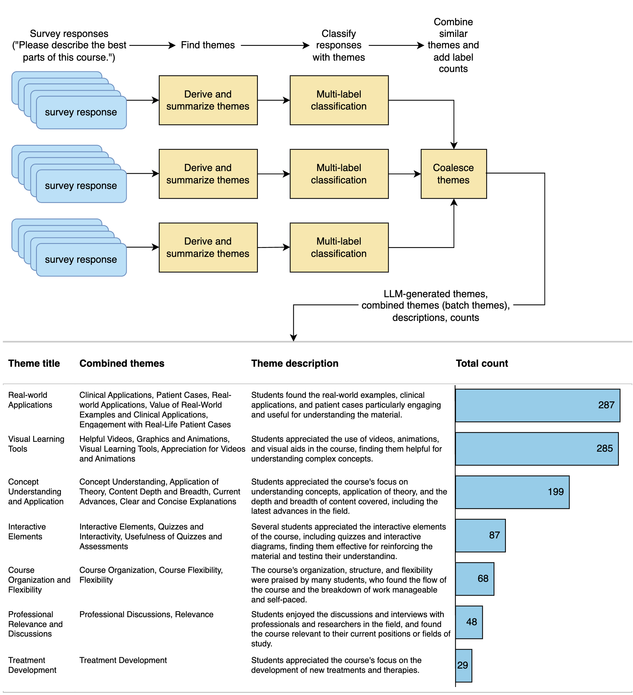 A Large Language Model Approach to Educational Survey Feedback Analysis