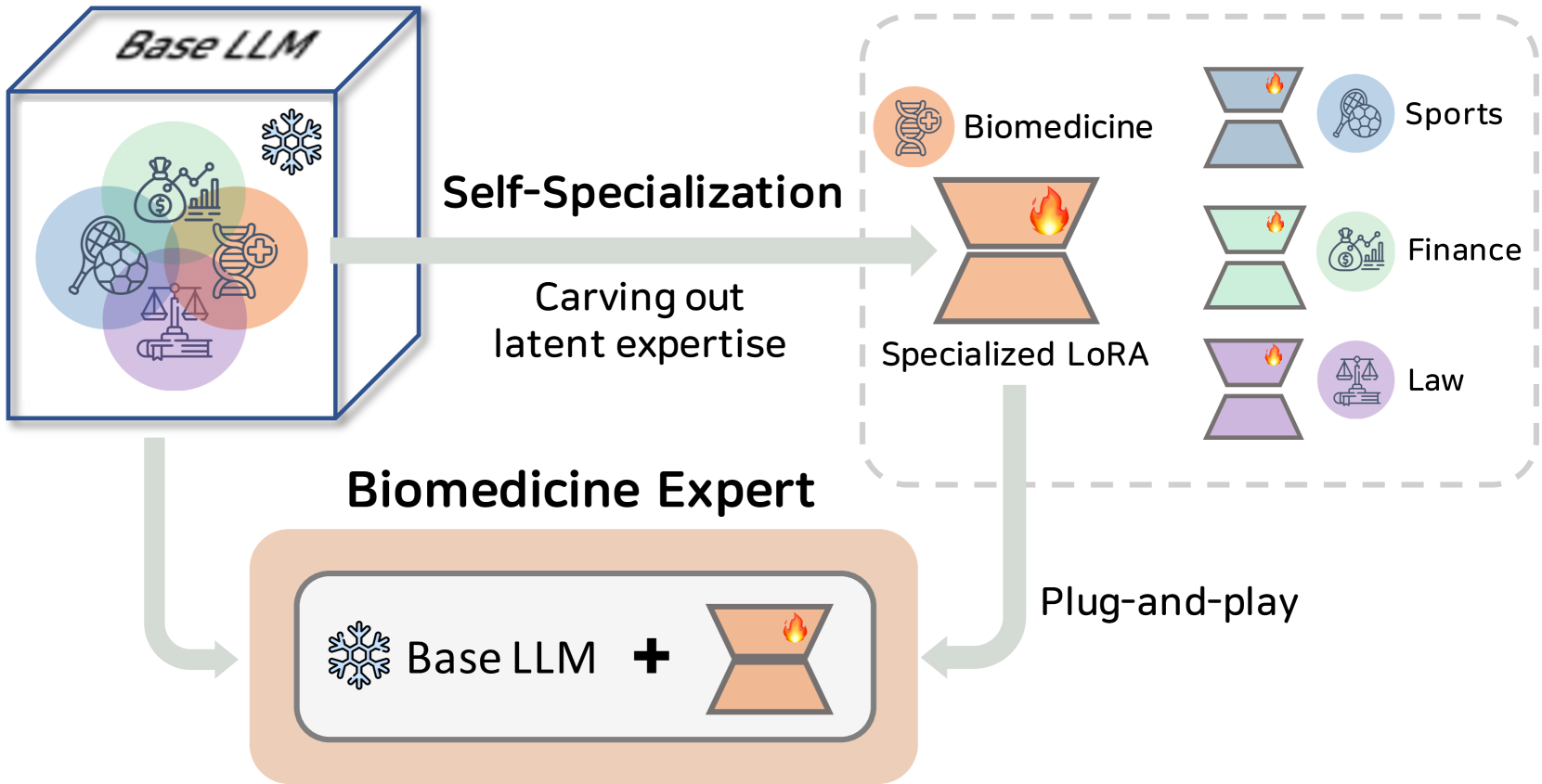 Self-Specialization: Uncovering Latent Expertise within Large Language Models