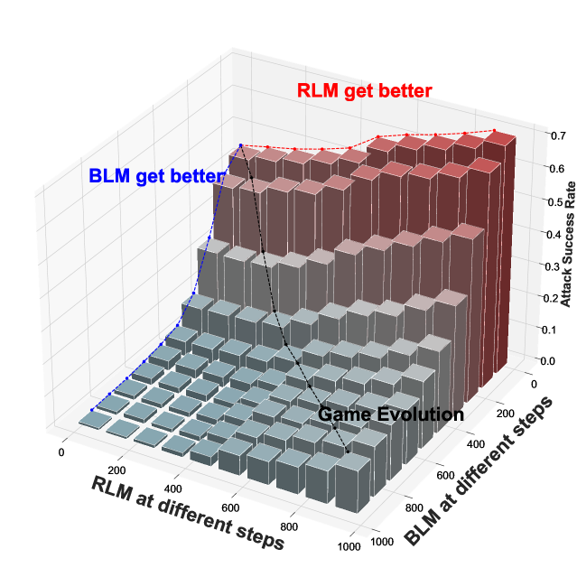 Red Teaming Game: A Game-Theoretic Framework for Red Teaming Language Models