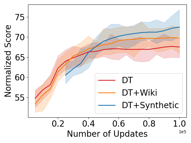 Pre-training with Synthetic Data Helps Offline Reinforcement Learning