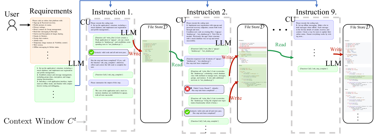 L2MAC: Large Language Model Automatic Computer for Extensive Code Generation