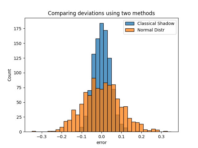 Learning Quantum Processes with Quantum Statistical Queries