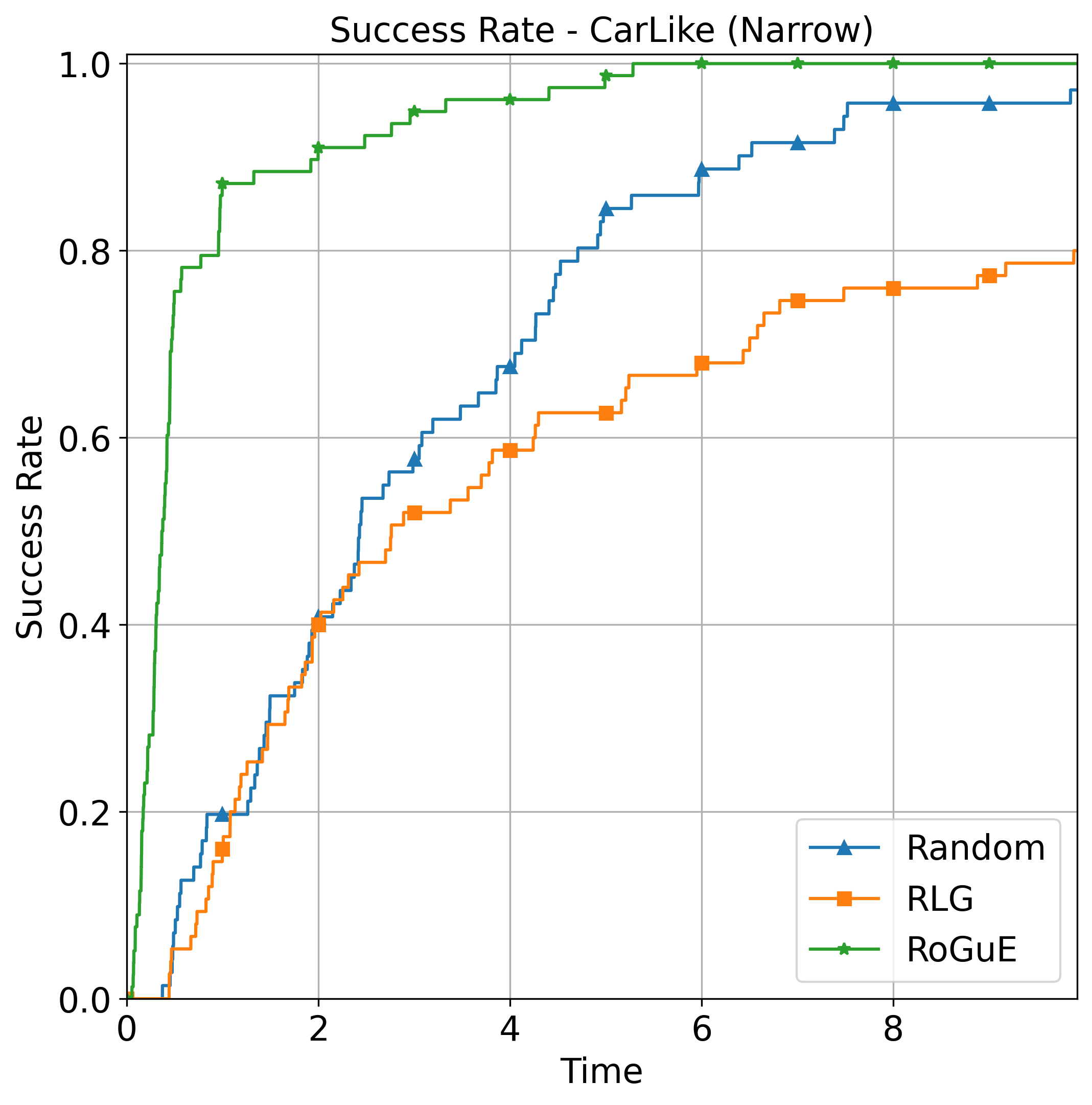 (a) Planning results on the Narrow benchmark.