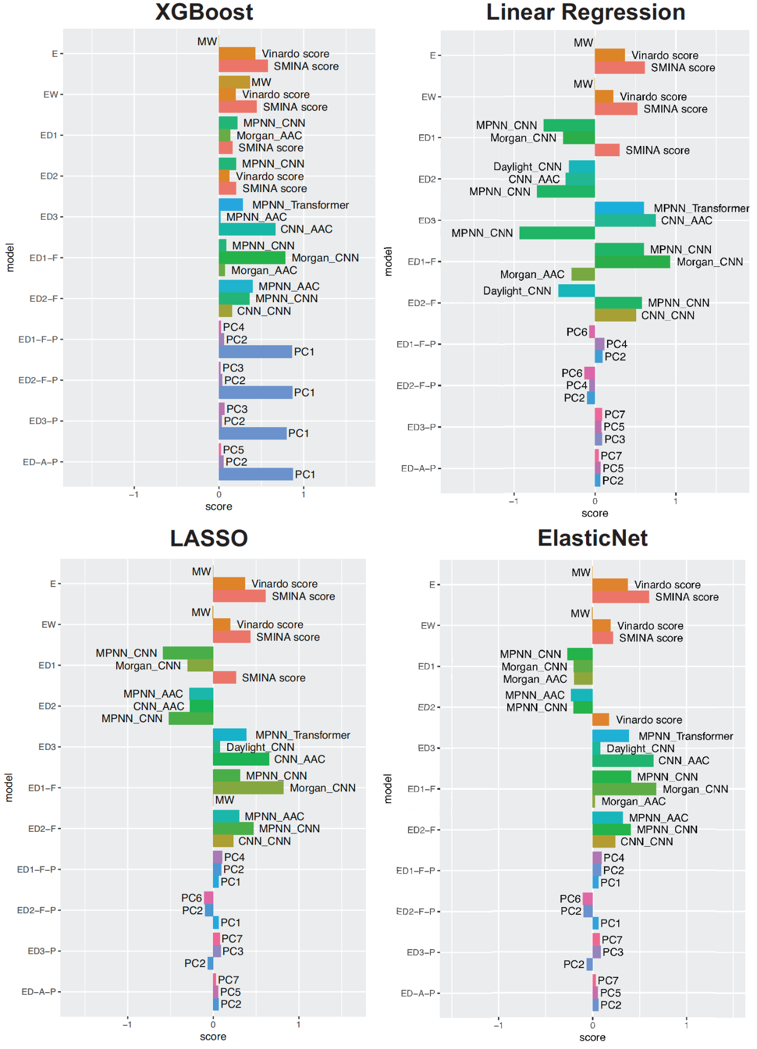 New machine learning and physics-based scoring functions for drug