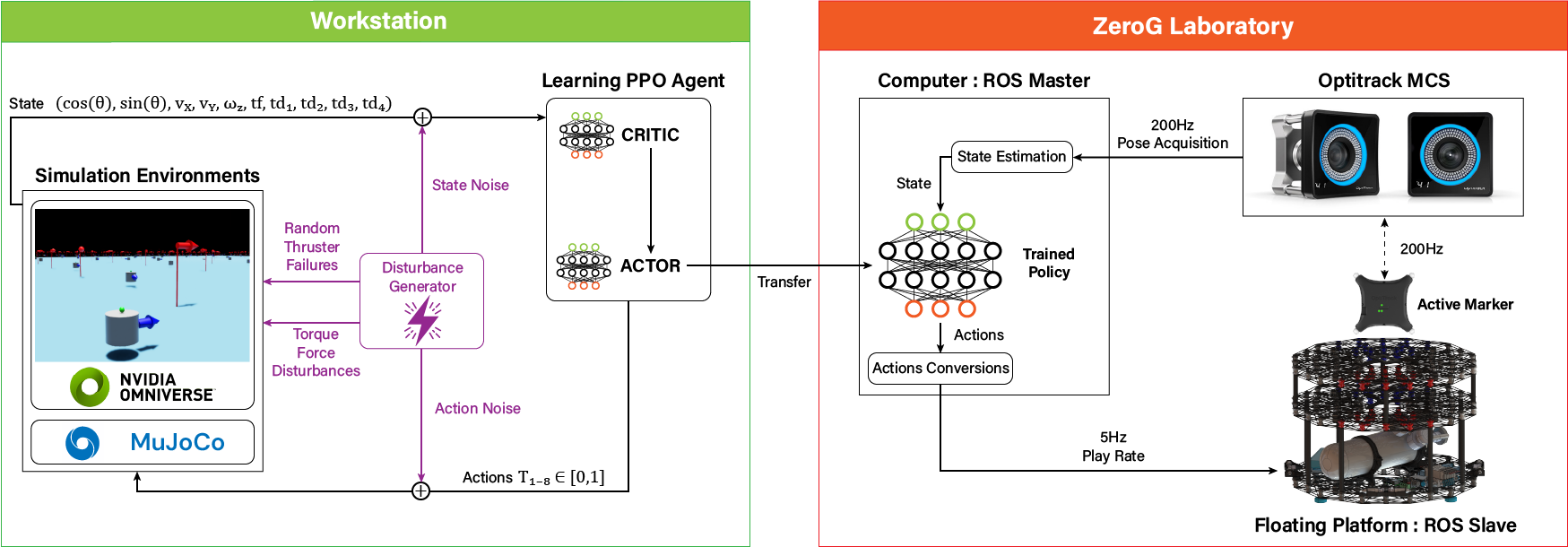 DRIFT: Deep Reinforcement Learning for Intelligent Floating Platforms Trajectories