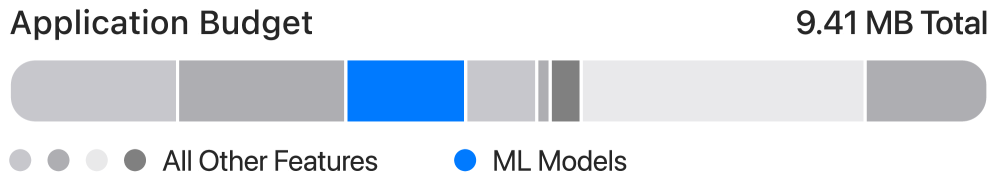 A rectangular bar representing a fictional application’s storage size that is broken up into various pieces. The piece that represents how much storage ML models take up is highlighted in blue.