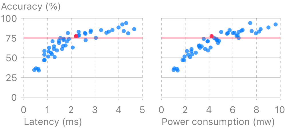 Two scatter plots where each dot represents a compressed ML model. The y-axis encodes model accuracy from 0%--100%. The x-axes of each chart encode latency (in ms) and power consumption (in mw) respectively. Each chart shows a slight curve from the bottom-left to the top-right, showing a trend that as a model gets more accurate it tends to have a higher latency and larger power consumption. The models that are chosen to be the best are the in knee of the curve and balance accuracy, latency, and power.